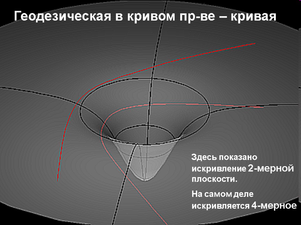 Геодезическая в кривом пр-ве – кривая Здесь показано искривление 2-мерной плоскости. На самом деле